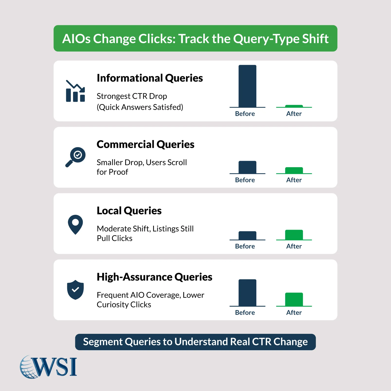 AIOs-Change-Clicks-Track-the-Query-Type-Shift