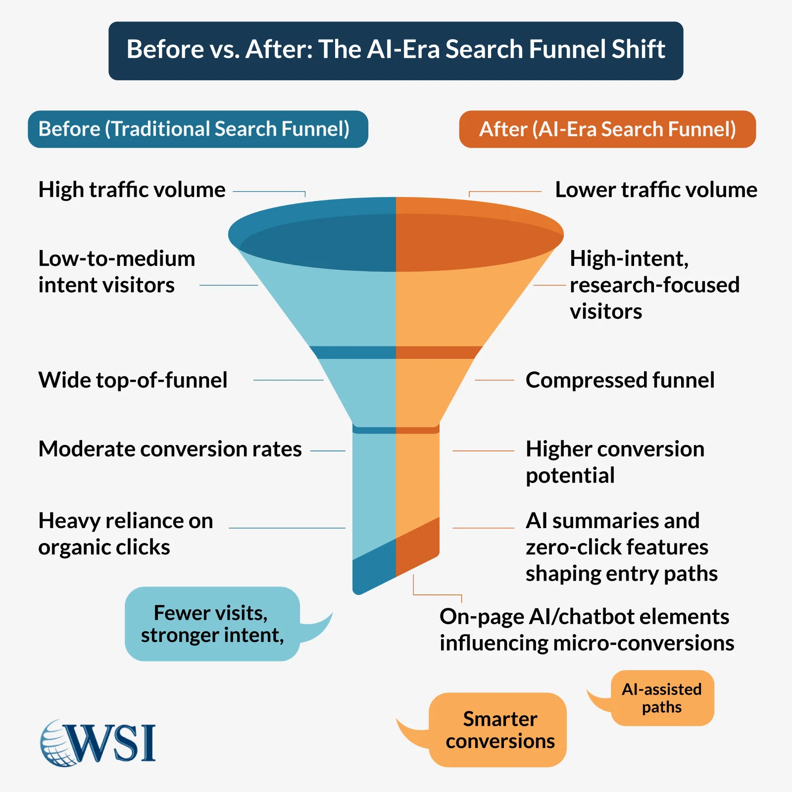 Before-vs-After-The-AI-Era-Search-Funnel-Shift