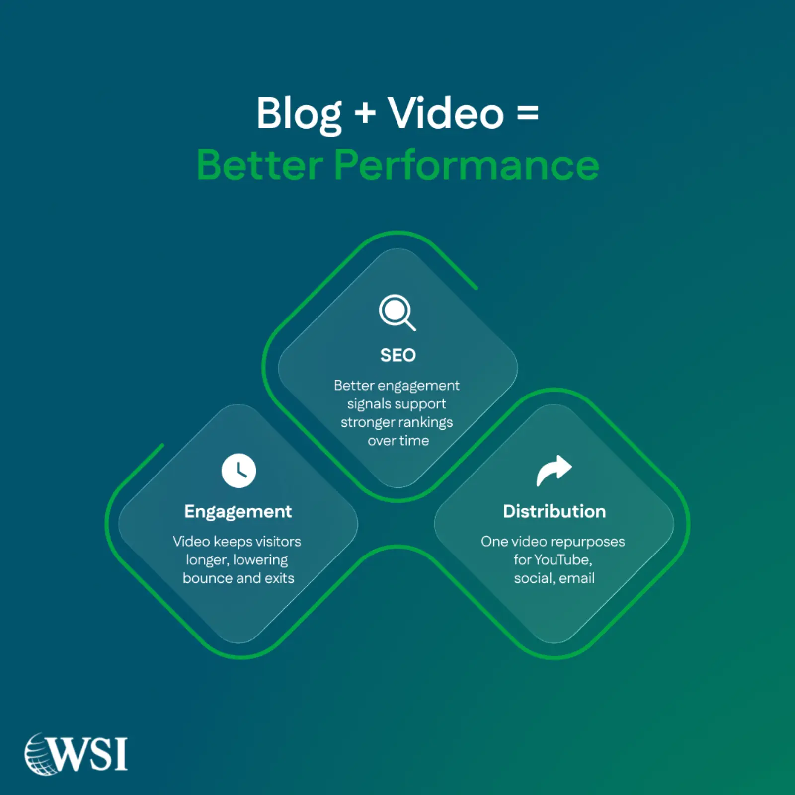 Video Supports Content Distribution Across Channels Video Supports Content Distribution Across Channels