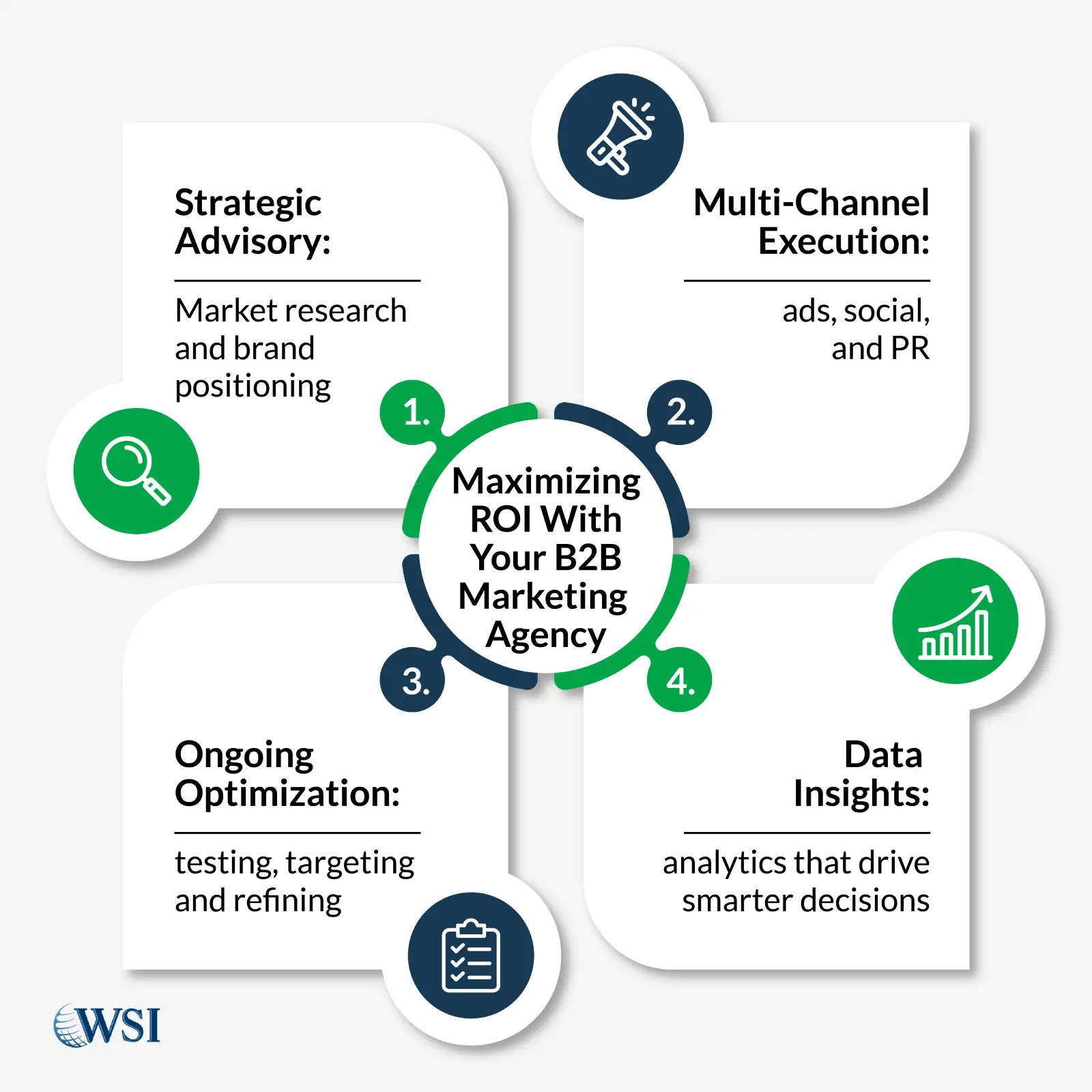 Building ROI Through a Full-Funnel Marketing Approach