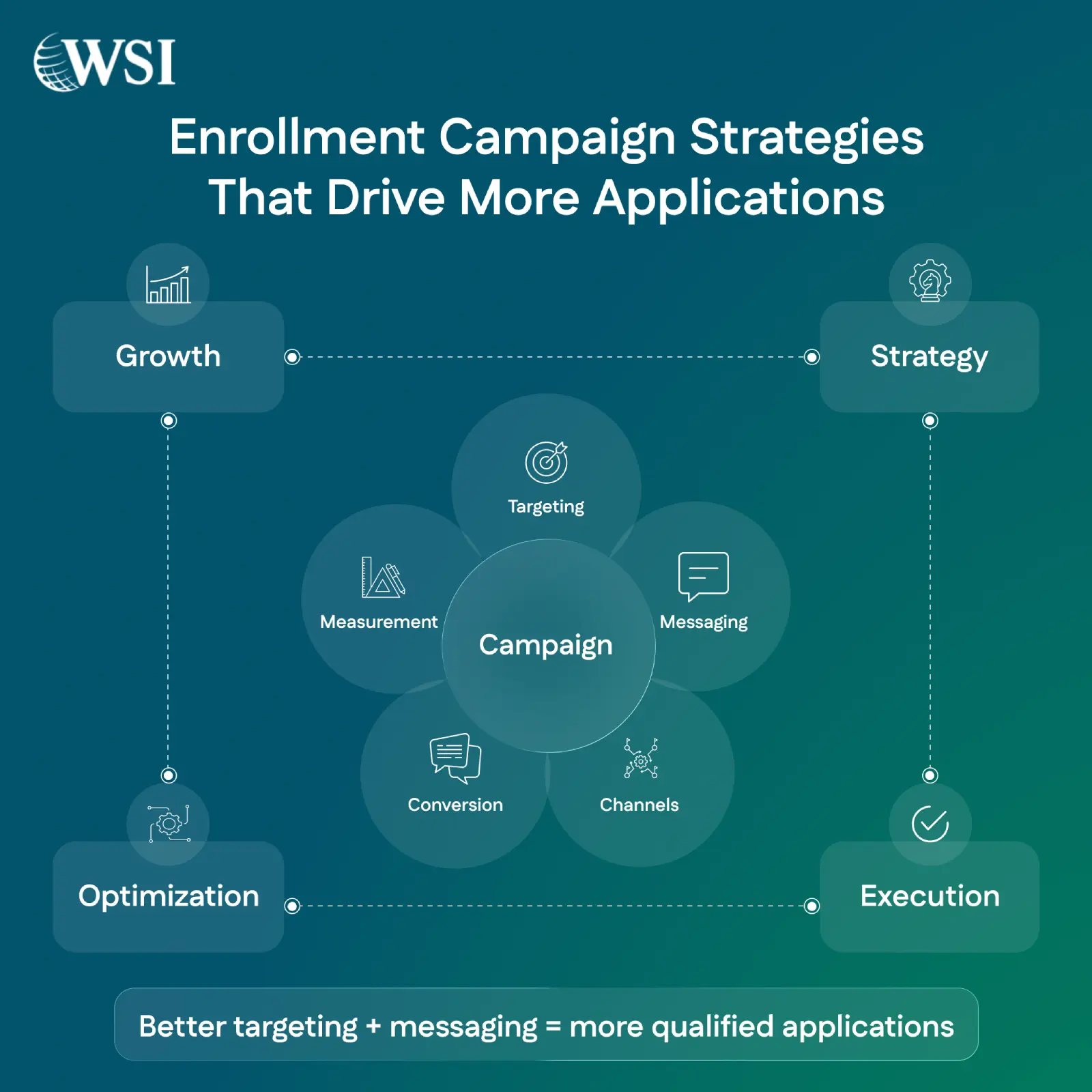 Enrollment Campaign Strategies That Drive More Applications .. Enrollment Campaign Strategies That Drive More Applications ..