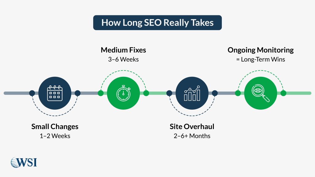 How Long Does SEO Really Takes