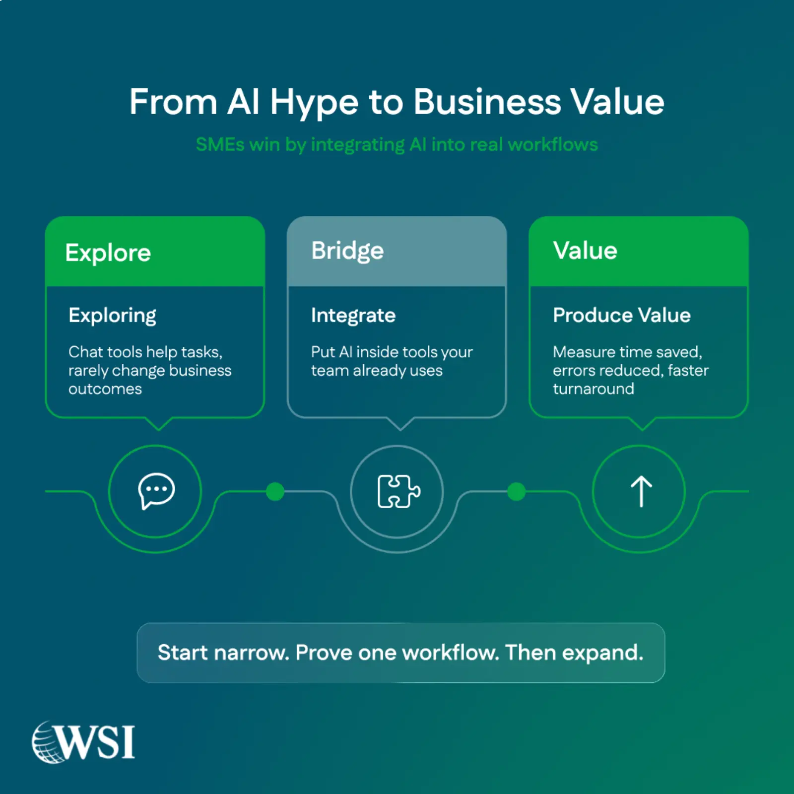 How SMEs Can Turn AI from Hype to Value How SMEs Can Turn AI from Hype to Value