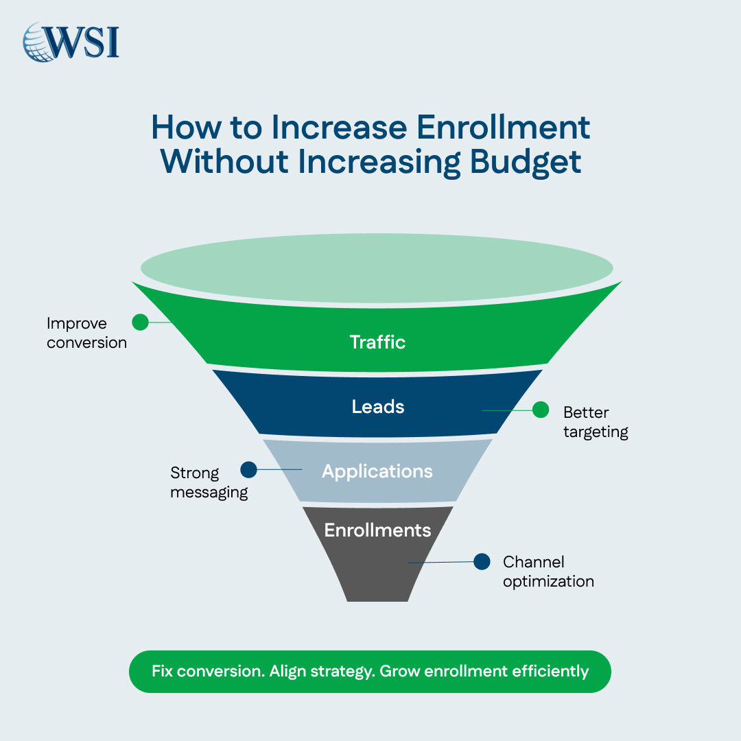 How to Increase Enrollment Without Increasing Budget (2) How to Increase Enrollment Without Increasing Budget - Hero Image