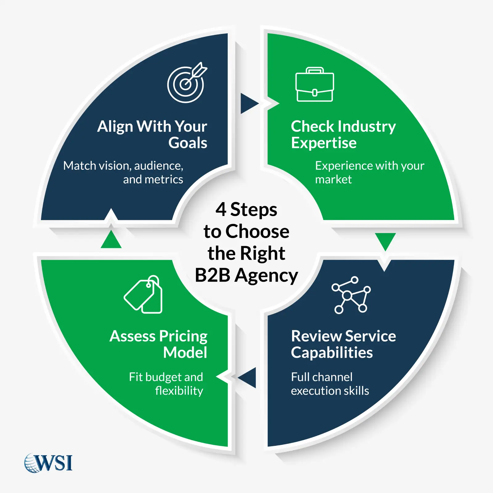 Identifiers in Choosing the Right B2B Digital Marketing Agency