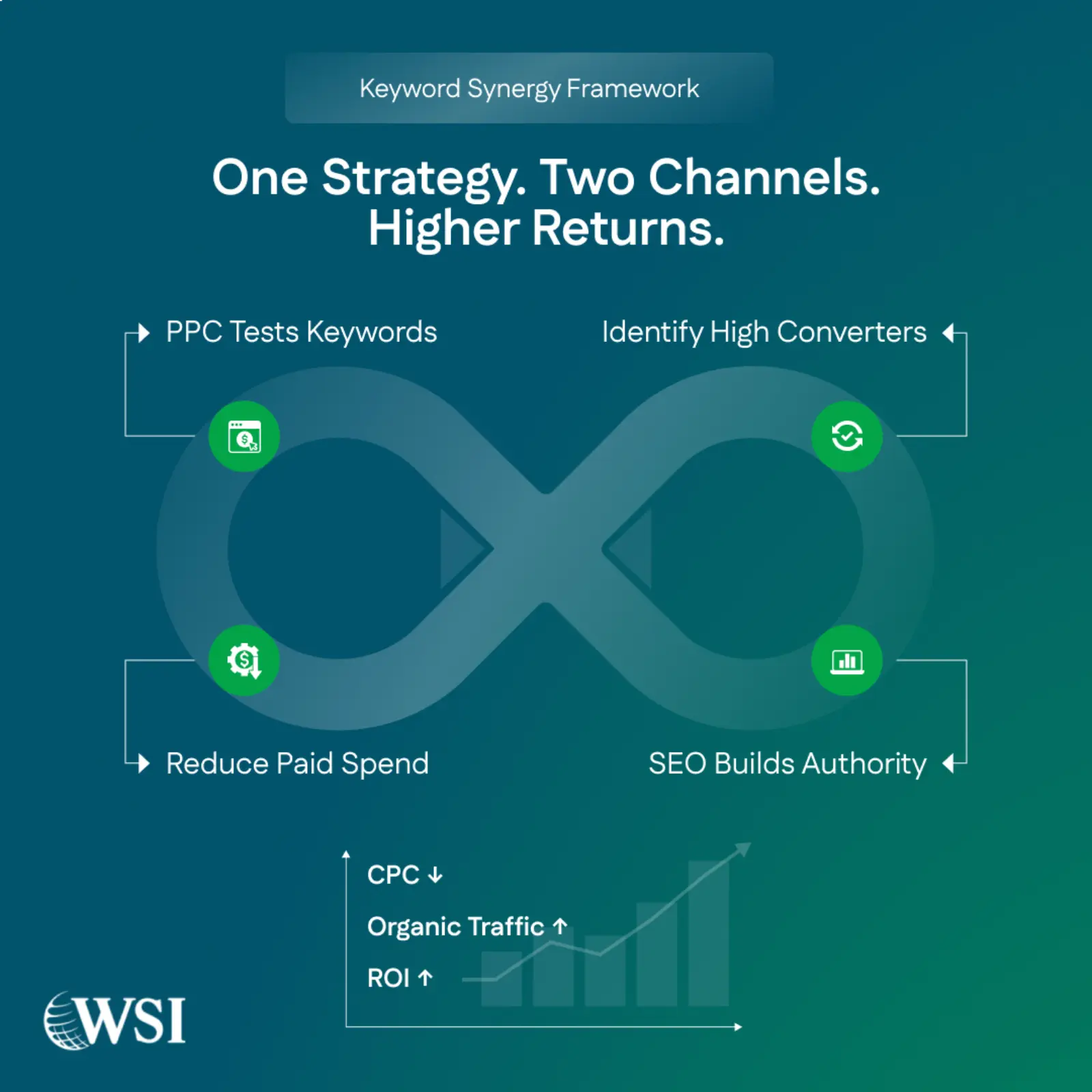 One Strategy. Two Channels. Higher Returns.
