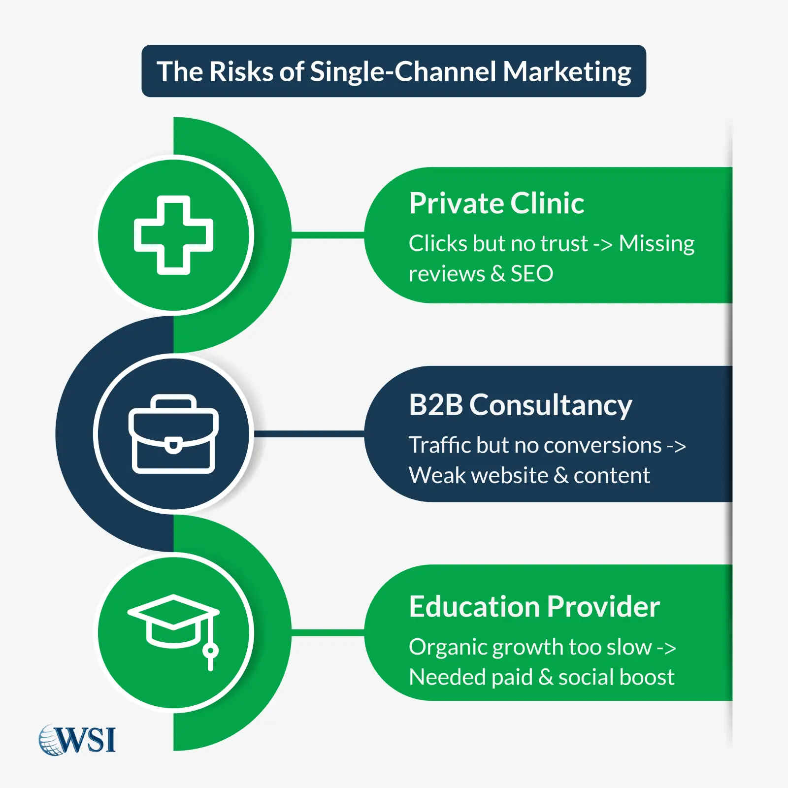 The Risks of Single-Channel Marketing