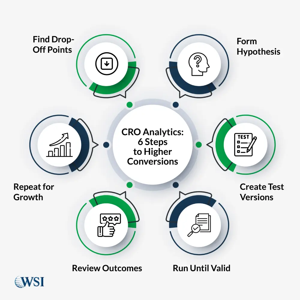 Turning Analytics Into Actionable Tests