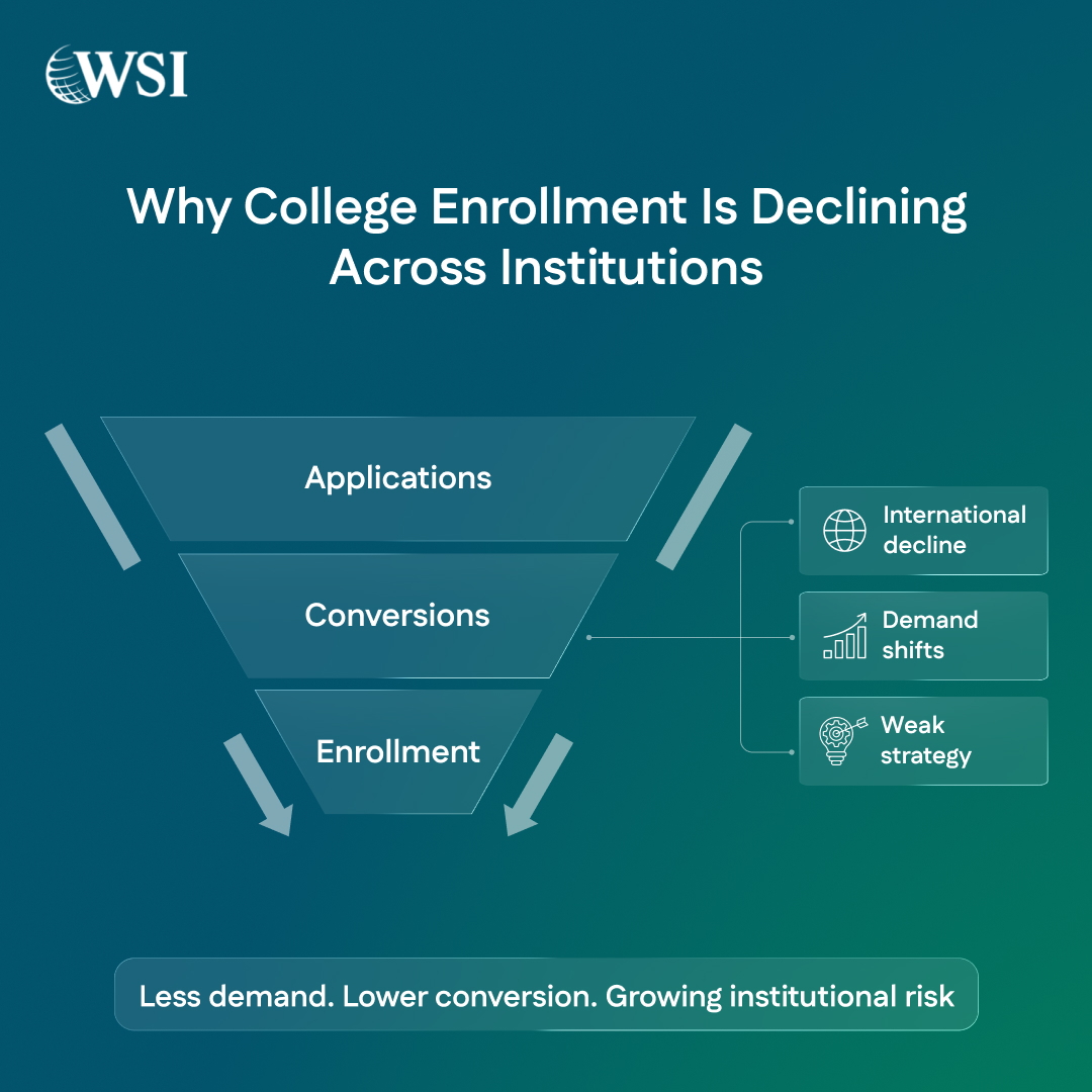 Why College Enrollment Is Declining Across Institutions