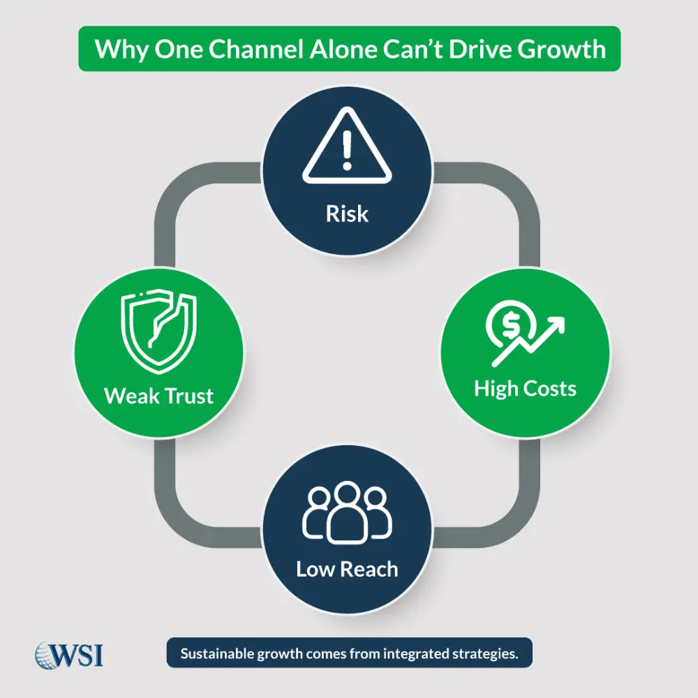 Why-One-Channel-Alone-Can’t-Drive-Growth