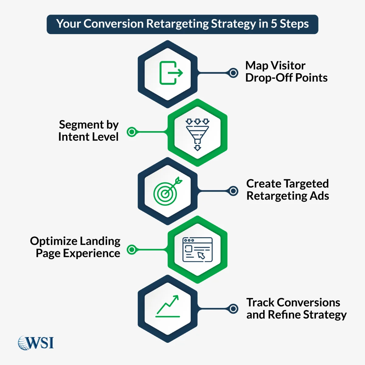 Your Conversion Retargeting Strategy in 5 Steps
